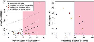 Commentary: Reconstructing Four Centuries of Temperature-Induced Coral Bleaching on the Great Barrier Reef